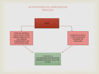 ACTIVIDADES DE APRENDIZAJE
PROCESO
PREZI
TODO EL SISTEMA
EDUCATIVO DE BE
ORIENTARSE HACIA
UNA MEJOR
COMPRENSION DE
ESTOS ENGUAJES
COMUNICACIÓN Y
CON UN MAYOR
NUMERO DE
MENSAJES
Y HACIA LA
INCORPORACION DE ESTOS
MEDIOS HACIA EL AULA DE
CLASE.
 