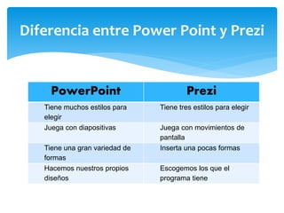 PowerPoint Prezi
Tiene muchos estilos para
elegir
Tiene tres estilos para elegir
Juega con diapositivas Juega con movimientos de
pantalla
Tiene una gran variedad de
formas
Inserta una pocas formas
Hacemos nuestros propios
diseños
Escogemos los que el
programa tiene
Diferencia entre Power Point y Prezi
 
