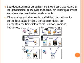  Los docentes pueden utilizar los Blogs para acercarse a
los estudiantes de nuevas maneras, sin tener que limitar
su interacción exclusivamente al aula.
 Ofrece a los estudiantes la posibilidad de mejorar los
contenidos académicos, enriqueciéndolos con
elementos multimediales como: videos, sonidos,
imágenes, animaciones u otros.
 