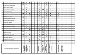 23 MONTOYA OCHOA, ALEJANDRA
                                            3.8           1              4.2              2.5                                4.7                  4.6              3.7
24 MUÑOZ GONZALEZ, JOHAN SEBASTIAN
                                            4.4           5               4                 3                                4.7                  4.4
25 OCAMPO VASQUEZ, ANDRES FELIPE
                                                                                            4                                4.5                     4                                    5
26 OROZCO GARCIA, ALEJANDRO
                                                          3                               3.5               3                   4
27 ORREGO OROZCO, JUAN CAMILO
                                            4.2           5               4                 4             3.8                3.8                  4.5
28 OSORIO AGUDELO, PABLO
                                                          3                                 4               3                3.5                  4.6
29 OSPINA SANCHEZ, VALENTINA
                                            3.8           1              4.2              2.5                                4.7                     4             3.6
30 QUINTERO MONTOYA, YESID DAIAN
                                                                          4               3.8                                4.2                     4             3.5
31 RAMIREZ PALACIO, MATEO
                                            4.2           1               4                 4             3.8                3.4                                   3.4
32 RESTREPO HERNANDEZ, ESTEFANIA
                                                          3.5             4                 4               4                   4                 4.8
33 RESTREPO POSADA, SEBASTIAN
                                            4.5                                             4
34 RIVERA LOPEZ, VERONIKA
                                            4.5           5               5               4.5             4.7                   4                    5               4
35 RODRIGUEZ GARCIA, ADRIAN
                                            4.5           4.8             4                 4               4                4.5                  4.6              4.1
36 SALAZAR RESTREPO, DANIEL FELIPE
                                                          2.8            4.7              3.9             3.2                4.6                  3.9
37 SALGADO SERNA, CRISTINA
                                                                         4.8                4             4.7                                                      3.6
38 TABORDA AGUDELO, SEBASTIAN ANDRES
                                            4.8                           5                 4             4.8                3.8                  4.8              4.2
39 VARGAS RODAS, JADER
                                                          4               5                 4             4.5                3.5                  4.4
40 VASQUEZ TREJOS, JUAN FELIPE
                                            3.5           4.2            4.2              4.8             4.5                   4                                  3.1
41 VELASQUEZ MONTOYA, SANTIAGO
                                            4.5           4                                 4                                3.5                  4.2
42 VELEZ IBAÑEZ, JUAN PABLO
                                                          1              4.7              3.9             3.2                   4                    4             3.2
43 ZULUAGA LEIVA, LEIDY VANESSA
                                                                         4.2              2.8                                                     3.5              3.7
44 PATIÑO GRAJALES, YEISON ANDRES
                                                                         4.2                              4.5                3.2                  4.8              3.6



                                                                                                                        tecnológicos- Taller

                                                                                                                                               Preguntas Edición




                                                                                                                                                                   Autoevalucación



                                                                                                                                                                                     trabajo en clase
                                                                                                                                                                                     Colaboración y
                                         word lenguajes




                                                                                                        Formulario en
                                         Documento de



                                                          competencias




                                                                                        proyecto vial




                                                                                                                                                  de Imágenes
                                                                         Silla modelo




                                                                                        Diapositivas
                                          tecnológicos


                                                           ciudadanas




                                                                                                                            Lenguajes

                                                                                                                              teorico
                                             Taller




                                                                                                           access



    Acciones evaluativas y pedagógicas
 
