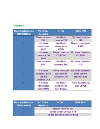 PUNTO 2:

TM/características      PC ‘Chips        INTEL         BIOS TAR
  DIFERENCIAS           Genérica
       1             Tiene ranuras      No tiene    No tiene ranuras
                           ISA        ranuras ISA          ISA
        2               No tiene        No tiene   Tienen conectores
                       conectores     conectores          RAID
                          RAID            RAID
        3               No tiene    Tiene conector No tiene conector
                      conector CD       CD ROM          CD ROM
                          ROM
        4            Tiene conector     No tiene   No tiene conector
                          FDC        conector FDC         FDC

                        No tiene     Tiene conector No tiene conector
        5            conector para    para sonido     para sonido
                         sonido       creative LAB    creative LAB
                      creative LAB
        6               No tiene       No tiene     Tiene conectores
                       conectores     conectores       Cler CMOS
                       Cler CMOS      Cler CMOS




TM/características     PC ‘Chips        INTEL          BIOS TAR
  SEMEJANZAS           Genérica
       1                           Tienen ranuras PCI
       2                        Todas tienen voltaje ATX
       3                       Todas poseen Batería y BIOS
 