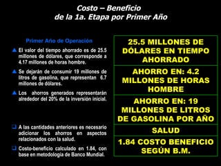 Costo – Beneficio
                   de la 1a. Etapa por Primer Año


      Primer Año de Operación                   25.5 MILLONES DE
 El valor del tiempo ahorrado es de 25.5      DÓLARES EN TIEMPO
  millones de dólares, que corresponde a
  4.17 millones de horas hombre.                   AHORRADO
 Se dejarán de consumir 19 millones de          AHORRO EN: 4.2
  litros de gasolina, que representan 6.7
  millones de dólares.                         MILLONES DE HORAS
 Los ahorros generados representarán               HOMBRE
  alrededor del 20% de la inversión inicial.
                                                  AHORRO EN: 19
                                                MILLONES DE LITROS
                                               DE GASOLINA POR AÑO
 A las cantidades anteriores es necesario
  adicionar los ahorros en aspectos                   SALUD
  relacionados con la salud.
                                               1.84 COSTO BENEFICIO
 Costo-beneficio calculado en 1.84, con
  base en metodología de Banco Mundial.
                                                     SEGÚN B.M.
 
