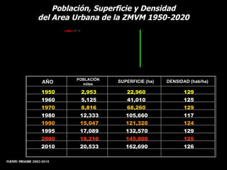 Población, Superficie y Densidad
                  del Area Urbana de la ZMVM 1950-2020
                                             2002




                            POBLACIÓN
                    AÑO                 SUPERFICIE (ha)   DENSIDAD (hab/ha)
                              miles

                    1950     2,953         22,960                129
                    1960     5,125         41,010                125
                    1970     8,816         68,260                129
                    1980     12,333        105,660               117
                    1990     15,047        121,320               124
                    1995     17,089        132,570               129
                    2000     18,210        145,000               125
                    2010     20,533        162,690               126
                    2020     22,253        174,830               127
FUENTE: PROAIRE 2002-2010
 