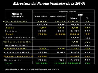 Estructura del Parque Vehicular de la ZMVM

                                                                              Número de vehículo
              MODOS DE                                                                                 ZMVM
             TRANSPORTE                    Distrito Federal       Estado de México
                                                                                             Número             %
Au t o s P a r t ic u l a r e s               1 ,5 4 6 ,5 9 5            7 9 5 ,1 3 6     2 ,3 4 1 ,7 3 1     7 1 .8 1
    T a x is                                    1 0 3 ,2 9 8                 6 ,1 0 9       1 0 9 ,4 0 7      3 .3 6
     C o m b is                                    3 ,9 4 4                  1 ,5 5 5         5 ,4 9 9        0 .1 7
   M ic r o b u s e s                            2 2 ,9 3 1                  9 ,0 9 8        3 2 ,0 2 9       0 .9 8
     P ic k p’s
          u                                      7 3 ,2 4 8               2 6 2 ,8 3 2      3 3 6 ,0 8 0      1 0 .3 1
C a m io n e s c a r g a a g a s o l in a                                                   1 5 4 ,6 4 7      4 .7 4
 V e h íc u l o s a d ie s e l < 3 t o n                                                      4 ,7 3 3        0 .1 5
 T r a c t o c a m io n e s a d ie s e l                                                     7 0 ,6 7 6       2 .1 7
 Au t o b u s e s a d ie s e l                     9 ,2 3 6                  3 ,2 6 9        1 2 ,5 0 5       0 .3 8
 V e h íc u l o s a d ie s 3 l o n
                         =e t                    2 8 ,5 8 0                 6 2 ,3 6 0       9 0 ,9 4 0       2 .7 9
                                                                                     -
 C a m io n e s c a r g a a g a s L P            2 9 ,9 6 8                                  2 9 ,9 6 8       0 .9 2
 M o t o c ic l e t a s                          7 2 ,2 8 0                       42 4       7 2 ,7 0 4       2 .2 3
   To t a l                                   2 ,1 1 8 ,0 9 6           1 ,1 4 2 ,8 2 3   3 ,2 6 0 ,9 1 9      1 00


  FUENTE: INVENTARIO DE EMISIONES DE LA ZONA METROPOLITANA DEL VALLE DE MÉXICO.
 