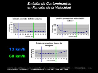 Emisión de Contaminantes
                                      en Función de la Velocidad


               Emisión promedio de hidrocarburos                                                     Emisión promedio de monóxido de
                                                                                                                 carbono
     1 2 .00
     1 0.00                                                                                 1 40.00
                                                                                            1 2 0.00
      8.00
                                                                                            1 00.00
      6.00                                                                                    80.00
      4.00                                                                                    60.00
      2 .00                                                                                   40.00
                                                                                              2 0.00
      0.00
                                                                                               0.00


                                  V el o c i d ad ( km/h)                                                           V e l o c i d ad ( km/h)




                                                             Emisión promedio de óxidos de
                                                                       nitrógeno

   13 km/h                                           4.00

                                                     3.00

                                                     2 .00



   60 km/h
                                                     1 .00

                                                     0.00



                                                                           V el o c i d ad ( km/h)




F U E N T E : G .D .F . S IS T E M A M O B IL E -M C M A V E R S IÓN 5 A.3 , U T IL IZ AN D O P AR A S U M O D E L AC IÓN L O S D AT O S O B T E N ID O S E N E L
IN V E N T AR IO D E E M IS IO N E S D E L A Z O N A M E T R O P O L IT AN A D E L V AL L E D E M ÉX IC O , 1 9 9 8 .
 