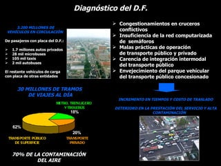 Diagnóstico del D.F.
                                                  Congestionamientos en cruceros
     3.200 MILLONES DE
 VEHÍCULOS EN CIRCULACIÓN
                                                   conflictivos
                                                  Insuficiencia de la red computarizada
De pasajeros con placa del D.F.:                   de semáforos
    1.7 millones autos privados
                                                  Malas prácticas de operación
    28 mil microbuses                             de transporte público y privado
    105 mil taxis                                Carencia de integración intermodal
    2 mil autobuses
                                                   del transporte público
El restante vehículos de carga                    Envejecimiento del parque vehícular
con placa de otras entidades                       del transporte público concesionado

        30 MILLONES DE TRAMOS
            DE VIAJES AL DÍA
                                                   INCREMENTO EN TIEMPOS Y COSTO DE TRASLADO
                            METRO, TREN LIGERO
                                Y TROLEBÚS       DETERIORO EN LA PRESTACIÓN DEL SERVICIO Y ALTA
                                    18%                           CONTAMINACIÓN


     62%
                                     20%
    TRANSPORTE PÚBLICO             TRANSPORTE
       DE SUPERFICIE                 PRIVADO


     70% DE LA CONTAMINACIÓN
             DEL AIRE
 
