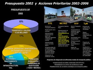 Presupuesto 2002 y Acciones Prioritarias 2002-2006
       PRESUPUESTO DF
                  2002
                  83%

                   83%
                                                    STE                  METRO                       RTP            TyM
                                               Servicio de             Transporte Colectivo    Red de Transporte   Programa de
                                               Transporte Eléctrico    Metro                   Público             sustitución de
                                               Modernización de la                             Incorporación de    microbuses
        TRANSPORTE Y VIALIDAD                  empresa
                                                                       •Mantenimiento de
                                                                                               autobuses nuevos
                                                                       vías y estaciones
           12.242 MILLONES                     •Mantenimiento          •Rehabilitación de
                                                                                               (cerca de 1000      •Apoyo
                                                                                               entre 2001 y        financiero y
                                               integral del tren       trenes                                      chatarrización de
                                                                                               2002).
                   17%                         ligero (vía,            (760 mlls pesos)                            23,000
                                               catenaria, estaciones   •Adquisición de 45      •Incremento en la   microbuses
                                               y sistemas de           trenes nuevos           transportación
                                               control)                (562 mlls dolares)
                                                                                               •Reestructuración
                                                                       •Más trenes (37 de                          Programa de
                                               •Mantenimiento                                  de rutas
                                                                       9 por 56 de 6)                              sustitución de
                                               mayor de trenes                                 alimentadoras al
                                                                       •Modernización de los                       taxis
                                               ligeros                                         metro
                  75%                          •Programa piloto de
                                                                       sistemas de control
                                                                                               •Retiro de          •Sustitución y
 INVERSIÓN, OPERACIÓN Y MANTENIMIENTO          autobuses de celdas                             vehículos viejos    chatarrización de
                                               de combustible y                                                    30 mil taxis por
        EN TRANSPORTE PÚBLICO                  autobuses híbridos                                                  vehículos nuevos
            ( RTP, STE y SCTM )                (eléctricos-diesel)                                                 de 4 puertas y
                                                                                                                   mayor eficiencia
                                               •Adquisición de                                                     de combustible
     20%                 5%
                                               trolebuses nuevos

   INVERSIÓN Y               PLANEACIÓN,          Programa de integración de diferentes modos de transporte público
  MANTENIMIENTO             REGULACIÓN Y
                                                              •Implementación de boleto multimodal (STE-RTP-STC)
        EN                  PROGRAMAS DE
                                                                •Rehabilitación de centros de transferencia modal
INFRAESTRUCTURA              SUSTITUCIÓN                •Establecimiento de corredores estratégicos de transporte público
       VIAL               ( TAXIS Y MICROS )
 