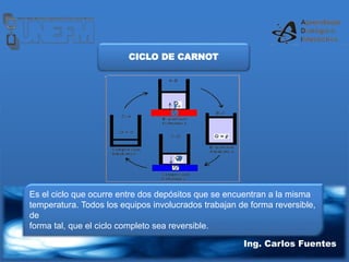 Ing. Carlos Fuentes
CICLO DE CARNOT
Es el ciclo que ocurre entre dos depósitos que se encuentran a la misma
temperatura. Todos los equipos involucrados trabajan de forma reversible,
de
forma tal, que el ciclo completo sea reversible.
 