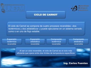 Ing. Carlos Fuentes
CICLO DE CARNOT
El ciclo de Carnot se compone de cuatro procesos reversibles –dos
isotérmicos y dos adiabáticos- y puede ejecutarse en un sistema cerrado
como o en uno de flujo estable.
Expansión
isotérmica
reversible
Expansión
adiabática
reversible
Compresión
isotérmica
reversible
Compresión
adiabática
reversible
Al ser un ciclo reversible, el ciclo de Carnot es el ciclo más
eficiente que opera entre dos límites de temperatura específicos
 