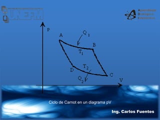Ing. Carlos Fuentes
Ciclo de Carnot en un diagrama pV
 