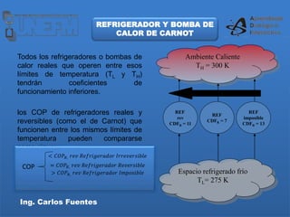 Ing. Carlos Fuentes
Todos los refrigeradores o bombas de
calor reales que operen entre esos
límites de temperatura (TL y TH)
tendrán coeficientes de
funcionamiento inferiores.
los COP de refrigeradores reales y
reversibles (como el de Carnot) que
funcionen entre los mismos límites de
temperatura pueden compararse
como sigue:
Ambiente Caliente
TH = 300 K
Espacio refrigerado frío
TL= 275 K
REF
rev
CDFR = 11
REF
CDFR = 7
REF
imposible
CDFR = 13
REFRIGERADOR Y BOMBA DE
CALOR DE CARNOT
< 𝐶𝑂𝑃𝑅, 𝑟𝑒𝑣 𝑅𝑒𝑓𝑟𝑖𝑔𝑒𝑟𝑎𝑑𝑜𝑟 𝐼𝑟𝑟𝑒𝑣𝑒𝑟𝑠𝑖𝑏𝑙𝑒
= 𝐶𝑂𝑃𝑅, 𝑟𝑒𝑣 𝑅𝑒𝑓𝑟𝑖𝑔𝑒𝑟𝑎𝑑𝑜𝑟 𝑅𝑒𝑣𝑒𝑟𝑠𝑖𝑏𝑙𝑒
> 𝐶𝑂𝑃𝑅, 𝑟𝑒𝑣 𝑅𝑒𝑓𝑟𝑖𝑔𝑒𝑟𝑎𝑑𝑜𝑟 𝐼𝑚𝑝𝑜𝑠𝑖𝑏𝑙𝑒
COP
 
