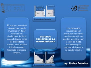 Ing. Carlos Fuentes Ing. Carlos Fuentes
SEGUNDO
PRINCIPIO DE LA
TERMODINÁMICA
El proceso reversible
es aquel que puede
invertirse sin dejar
huella en los
alrededores. Es decir,
tanto el sistema como
los alrededores
vuelven a sus estados
iniciales una vez
finalizado el proceso
inverso .
Los procesos
irreversibles son
procesos que una vez
que han ocurrido no
pueden invertirse, por
si solos de modo
espontáneo para
regresar el sistema a
su estado inicial. .
Proceso lento Reversible
Distribución de
Presión
Expansión
Compresión
Expansión Compresión
Proceso rápido Irreversible
 