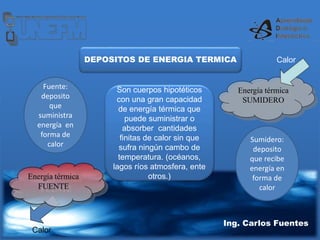 Ing. Carlos Fuentes Ing. Carlos Fuentes
DEPOSITOS DE ENERGIA TERMICA
Son cuerpos hipotéticos
con una gran capacidad
de energía térmica que
puede suministrar o
absorber cantidades
finitas de calor sin que
sufra ningún cambo de
temperatura. (océanos,
lagos ríos atmosfera, ente
otros.)
Fuente:
deposito
que
suministra
energía en
forma de
calor
Sumidero:
deposito
que recibe
energía en
forma de
calor
Energía térmica
SUMIDERO
Calor
Calor
 