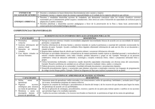 ENFOQUE DE
IGUALDAD DE GÉNERO
 Docentes y estudiantes no hacen distinciones discriminatorias entre varones y mujeres.
 Estudiantes varones y mujeres tienen las mismas responsabilidades en el cuidado de los espacios educativos que utilizan.
ENFOQUE AMBIENTAL
 Docentes y estudiantes desarrollan acciones de ciudadanía, que demuestren conciencia sobre los eventos climáticos extremos
ocasionados por el calentamiento global (sequías e inundaciones, entre otros) así como el desarrollo de capacidades de resiliencia para la
adaptación al cambio climático.
 Docentes planifican y desarrollan acciones pedagógicas a favor de la preservación de la flora y fauna local, promoviendo la
conservación de la diversidad biológica nacional.
COMPETENCIAS TRANSVERSALES
SE DESENVUELVE EN ENTORNOS VIRTUALES GENERADOS POR LAS TIC
CAPACIDADES DESEMPEÑOS
 Personaliza entornos
virtua-les.
 Gestiona información del
entorno virtual.
 Interactúa en entornos
virtuales.
 Crea objetos virtuales en
diversos formatos.
 Navega en diversos entornos virtuales recomendados adaptando funcionalidades básicas de acuerdo con sus necesidades de manera
pertinente y responsable.
 Clasifica información de diversas fuentes y entornos teniendo en cuenta la pertinencia y exactitud del contenido reconociendo los
derechos de autor. Ejemplo: Accede a múltiples libros digitales obteniendo información de cada uno de ellos en un documento y
citando la fuente.
 Registra datos mediante hoja de cálculo que le permite ordenar y secuenciar informacion relevante.
 Participar en actividades interactivas y comunicativas de manera pertinente cuando expresa su identidad personal y sociocultural en
entorno virtuales determinados, como redes virtuales, portales educativos y grupo en red. Ejemplo: Participa en un proyecto
colaborativo virtual de educación ambiental y tecnología y recopila evidencias (fotos, videos y propuestas) utilizando fotos y
grupos.
 Utiliza herramientas multimedia e interactivas cuando desarrolla capacidades relacionadas con diversas áreas del conocimiento.
Ejemplo: Resuelve problemas de cantidad con un software interactivo mediante videos, audios y evaluación.
 Elabora proyectos escolares de su comunidad y localidad utilizando documentos y presentaciones digitales.
 Desarrolla procedimientos lógicos y secuenciales para plantear soluciones a enunciados concretos con lenguajes de programación
de código escrito bloque gráfico. Ejemplo. Elabora un diagrama de flujo para explicar la preparación de un pastel.
GESTIONA SU APRENDIZAJE DE MANERA AUTÓNOMA
CAPACIDADES DESEMPEÑOS
 Define metas de
aprendizaje.
 Organiza acciones
estratégicas para alcanzar
sus metas de aprendizaje.
 Monitorea y ajusta su
desempeño durante el
proceso de aprendizaje.
 Determina metas de aprendizaje viables asociadas a sus conocimientos, estilos de aprendizaje, habilidades y actitudes para el logro
de la tarea, formulándose preguntas de manera reflexiva.
 Organiza un conjunto de estrategias y procedimientos en función del tiempo y de los recursos de que dispone para lograr las metas
de aprendizaje de acuerdo con sus posibilidades,
 Revisa la aplicación de estrategias, procedimientos, recursos y aportes de sus pares para realizar ajustes o cambios en sus acciones
que permitan llegar a los resultados esperados.
 Explica las acciones realizadas y los recursos movilizados en función de su pertinencia al logro de las metas de aprendizaje
 