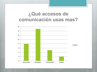 ¿Qué accesos de
comunicación usas mas?
0
2
4
6
8
10
12
14
16
TELEFONO INTERNET TELEVISION RADIO
Series1
 