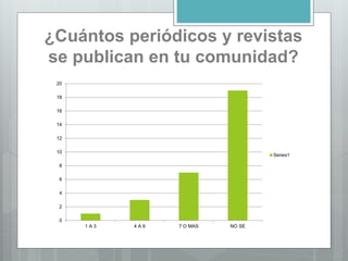 ¿Cuántos periódicos y revistas
se publican en tu comunidad?
0
2
4
6
8
10
12
14
16
18
20
1 A 3 4 A 6 7 O MAS NO SE
Series1
 