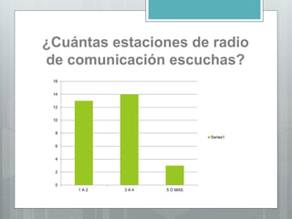 ¿Cuántas estaciones de radio
de comunicación escuchas?
0
2
4
6
8
10
12
14
16
1 A 2 3 A 4 5 O MAS
Series1
 