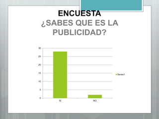 ENCUESTA
¿SABES QUE ES LA
PUBLICIDAD?
0
5
10
15
20
25
30
SI NO
Series1
 