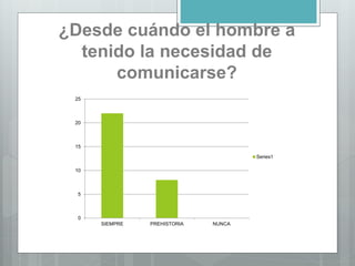 ¿Desde cuándo el hombre a
tenido la necesidad de
comunicarse?
0
5
10
15
20
25
SIEMPRE PREHISTORIA NUNCA
Series1
 