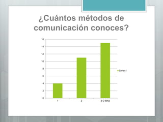 ¿Cuántos métodos de
comunicación conoces?
0
2
4
6
8
10
12
14
16
1 2 3 O MAS
Series1
 