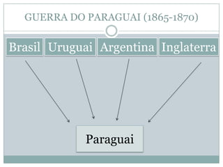 GUERRA DO PARAGUAI (1865-1870)BrasilUruguaiArgentinaInglaterraParaguai