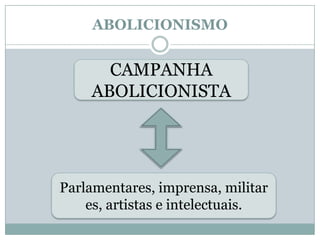 ABOLICIONISMOCAMPANHA ABOLICIONISTAParlamentares, imprensa, militares, artistas e intelectuais.