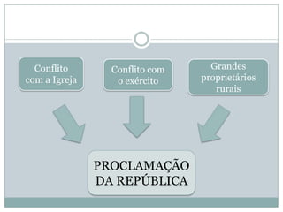 Conflito  com a IgrejaGrandes proprietários ruraisConflito com o exércitoPROCLAMAÇÃO DA REPÚBLICA