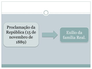 Proclamação da República (15 de novembro de 1889)Exílio da família Real.