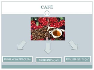CAFÉIMIGRAÇÃO EUROPEIAINDUSTRIALIZAÇÃOMODERNIZAÇÃO