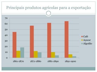 Principais produtos agrícolas para a exportação