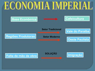 Base Econômica                          Cafeicultura


                       Setor Tradicional
                                           Vale do Paraíba
Regiões Produtoras      Setor Moderno
                                            Oeste Paulista



                         SOLUÇÃO
Falta de mão de obra                        Imigração
 