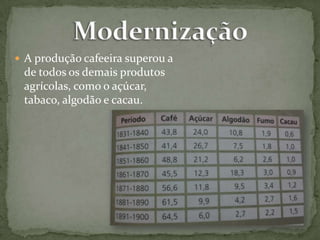  A produção cafeeira superou a

de todos os demais produtos
agrícolas, como o açúcar,
tabaco, algodão e cacau.

 