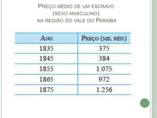 PREÇO MÉDIO DE UM ESCRAVO
(SEXO MASCULINO)
NA REGIÃO DO VALE DO PARAÍBA
 