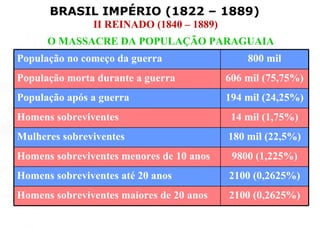 BRASIL IMPÉRIO (1822 – 1889)
               II REINADO (1840 – 1889)
      O MASSACRE DA POPULAÇÃO PARAGUAIA
População no começo da guerra                 800 mil
População morta durante a guerra          606 mil (75,75%)
População após a guerra                   194 mil (24,25%)
Homens sobreviventes                       14 mil (1,75%)
Mulheres sobreviventes                    180 mil (22,5%)
Homens sobreviventes menores de 10 anos    9800 (1,225%)
Homens sobreviventes até 20 anos          2100 (0,2625%)
Homens sobreviventes maiores de 20 anos   2100 (0,2625%)
 