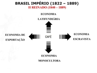 BRASIL IMPÉRIO (1822 – 1889)
              II REINADO (1840 – 1889)

                     ECONOMIA
                    LATIFUNDIÁRIA




ECONOMIA DE                              ECONOMIA

EXPORTAÇÃO                               ESCRAVISTA




                      ECONOMIA
                    MONOCULTORA
 