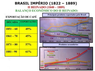 BRASIL IMPÉRIO (1822 – 1889)
             II REINADO (1840 – 1889)
       BALANÇO ECONÔMICO DO II REINADO:
                       Principais produtos exportados pelo Brasil
EXPORTAÇÃO DE CAFÉ
DÉCADA EXPORTAÇÕES

1851 – 60   49%

1861 – 70   45%

1871 – 80   57%                    Produtos secundários


1881 - 90   61%
 