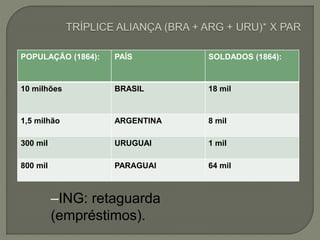 POPULAÇÃO (1864): PAÍS SOLDADOS (1864):
10 milhões BRASIL 18 mil
1,5 milhão ARGENTINA 8 mil
300 mil URUGUAI 1 mil
800 mil PARAGUAI 64 mil
–ING: retaguarda
(empréstimos).
 