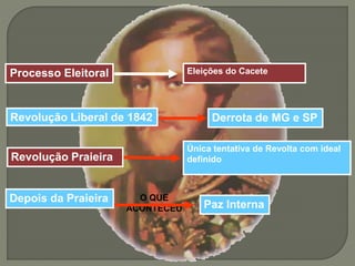Processo Eleitoral Eleições do Cacete
Revolução Liberal de 1842
Revolução Praieira
Depois da Praieira
Derrota de MG e SP
Única tentativa de Revolta com ideal
definido
O QUE
ACONTECEU Paz Interna
 