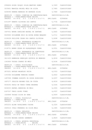 2994804 HIGOR CAIQUI SILVA MARTINS GOMES           3,7409   CLASSIFICADO

3235601 MARCELA RACHEL MELO DA SILVA               3,7485   CLASSIFICADO

4208590 REBEKA WANESSA DE ANDRADE SILVA            3,7080   CLASSIFICADO

GRUPO:03 - CURSO: CIENCIAS DA COMPUTACAO/BACH     INSTITUICAO:U.F.PE.
ENTRADA 1 - TURNO:MANHA/TARDE RECIFE
INSCRIC   N O M E   D O   C A N D I D A T O   ARG.CLASS    SITUACAO

0141097 RENATO OLIVEIRA DOS SANTOS                 5,7730   CLASSIFICADO

GRUPO:03 - CURSO: CIENCIAS DA COMPUTACAO/BACH     INSTITUICAO:U.F.PE.
ENTRADA 2 - TURNO:MANHA/TARDE RECIFE
INSCRIC   N O M E   D O   C A N D I D A T O   ARG.CLASS    SITUACAO

1647551 BRUNA CAROLINA BAUDEL DE SANTANA           5,5665   CLASSIFICADO

0649040 GUILHERME REIS DA ROCHA BORBA MARQUES      5,5711   CLASSIFICADO

2128228 PHILIPPE CESAR DOS SANTOS OLIVEIRA         5,5698   CLASSIFICADO

GRUPO:03 - CURSO: ENGENHARIA BIOMEDICA             INSTITUICAO:U.F.PE.
ENTRADA 1 - TURNO:MANHA/TARDE RECIFE
INSCRIC   N O M E   D O   C A N D I D A T O     ARG.CLASS   SITUACAO

2136751 BRENO CESAR DE ALBUQUERQUE CUNHA           4,5551   CLASSIFICADO

GRUPO:03 - CURSO: ENGENHARIA DA COMPUTACAO         INSTITUICAO:U.F.PE.
ENTRADA 2 - TURNO:MANHA/TARDE RECIFE
INSCRIC   N O M E   D O   C A N D I D A T O     ARG.CLASS   SITUACAO

3611433 HEMERSON HENRIQUE GOUVEIA DE MENEZES       4,9218   CLASSIFICADO

1363600 THIAGO SOARES DE MELO                      4,9194   CLASSIFICADO

GRUPO:03 - CURSO: FISICA/BACH                      INSTITUICAO:U.F.PE.
ENTRADA 1 - TURNO:MANHA/TARDE RECIFE
INSCRIC   N O M E   D O   C A N D I D A T O     ARG.CLASS   SITUACAO

2875201 ARTHUR WALMSLEY PAIVA                      4,5703   CLASSIFICADO

1191566 GUILHERME PEREIRA SOARES                   4,4543   CLASSIFICADO

1287598 ITAMMAR AUGUSTO DE SOUZA RODRIGUES         4,5297   CLASSIFICADO

1607177 JESSICA RAYANE FIEL DA COSTA               4,4018   CLASSIFICADO

0630292 PAULO DE TARSO CUNHA BEZERRA               4,5166   CLASSIFICADO

0434353 RAFAEL BANDEIRA DE MELO                    4,3355   CLASSIFICADO

0307327 THAIS ALVES TINEE                          4,4707   CLASSIFICADO

1926868 THIAGO SILVA DE SENA                       4,5009   CLASSIFICADO

GRUPO:03 - CURSO: FISICA/LIC                       INSTITUICAO:U.F.PE.
ENTRADA 1 - TURNO:NOITE      RECIFE
INSCRIC   N O M E   D O  C A N D I D A T O      ARG.CLASS   SITUACAO

2652253 ALINE CAVALCANTE VIEIRA                    4,1026   CLASSIFICADO

2409316 ITALO FERNANDO DA SILVA MELO               4,1085   CLASSIFICADO

GRUPO:03 - CURSO: GEOLOGIA                         INSTITUICAO:U.F.PE.
ENTRADA 2 - TURNO:MANHA/TARDE RECIFE
INSCRIC   N O M E   D O   C A N D I D A T O     ARG.CLASS   SITUACAO

0151050 MAYARA GUEDES SARMENTO                     3,9029   CLASSIFICADO

GRUPO:03 - CURSO: QUIMICA INDUSTRIAL               INSTITUICAO:U.F.PE.
ENTRADA 1 - TURNO:NOITE      RECIFE
INSCRIC   N O M E   D O  C A N D I D A T O      ARG.CLASS   SITUACAO
 