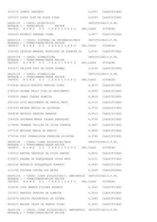 3120375 JOANYS GREGORIO                            4,8303   CLASSIFICADO

1959367 LUCAS JOSE DA SILVA FILHO                  4,8289   CLASSIFICADO

GRUPO:03 - CURSO: QUIMICA/LIC                      INSTITUICAO:U.F.PE.
ENTRADA 1 - TURNO:NOITE      RECIFE
INSCRIC   N O M E   D O  C A N D I D A T O    ARG.CLASS     SITUACAO

3968269 EUGENIO SANTANA VIANA                      3,6877   CLASSIFICADO

GRUPO:03 - CURSO: SISTEMAS DE INFORMACAO/BACH     INSTITUICAO:U.F.PE.
ENTRADA 2 - TURNO:TARDE/NOITE RECIFE
INSCRIC   N O M E   D O   C A N D I D A T O   ARG.CLASS    SITUACAO

3168300 LAIRSON EMANUEL RODRIGUES DE ALENCAR OL    5,0162   CLASSIFICADO

GRUPO:04 - CURSO: BIOMEDICINA                      INSTITUICAO:U.F.PE.
ENTRADA 1 - TURNO:MANHA/TARDE RECIFE
INSCRIC   N O M E   D O   C A N D I D A T O   ARG.CLASS     SITUACAO

3352071 FELIPPE YURI DA COSTA GUSMAO               5,6230   CLASSIFICADO

GRUPO:04 - CURSO: BIOMEDICINA                      INSTITUICAO:U.F.PE.
ENTRADA 2 - TURNO:MANHA/TARDE RECIFE
INSCRIC   N O M E   D O   C A N D I D A T O   ARG.CLASS     SITUACAO

0743496 DAILLO AUGUSTO PEREIRA LOPES               4,9679   CLASSIFICADO

2792934 DAYANE KELLY DIAS DO NASCIMENTO            4,9695   CLASSIFICADO

3340650 JAMES CHAGAS ALMEIDA                       4,9639   CLASSIFICADO

2851450 LUIZ NASCIMENTO DE ARAUJO NETO             4,9710   CLASSIFICADO

0331899 MAYARA MATIAS DE OLIVEIRA                  4,9710   CLASSIFICADO

1449598 NATIELY PEREIRA BARBOSA                    4,9613   CLASSIFICADO

1564508 SAYONARA MARIA CALADO GONCALVES            4,9709   CLASSIFICADO

1178896 THAMARA TALLITA DA SILVA CORREIA           4,9807   CLASSIFICADO

1677116 WEILLAR MARIA DE ARAUJO                    4,9804   CLASSIFICADO

3770744 YURI DYNNALLYSON FERREIRA OLIVEIRA         4,9790   CLASSIFICADO

GRUPO:04 - CURSO: CIENC BIOLOGICAS/BACH            INSTITUICAO:U.F.PE.
ENTRADA 2 - TURNO:MANHA/TARDE RECIFE
INSCRIC   N O M E   D O   C A N D I D A T O   ARG.CLASS     SITUACAO

1706310 ARETHA DANIELLE DA SILVA DANTAS            4,4852   CLASSIFICADO

2725072 ERASMO DE ALBUQUERQUE SOUZA NETO           4,5131   CLASSIFICADO

2823244 NATHALIA ALBUQUERQUE ROBERTO               4,4849   CLASSIFICADO

1171700 POLYANA VIEIRA DOS ANJOS                   4,5068   CLASSIFICADO

GRUPO:04 - CURSO: CIENC BIOLOGICAS/C. AMBIENTAIS INSTITUICAO:U.F.PE.
ENTRADA 1 - TURNO:TARDE/NOITE RECIFE
INSCRIC   N O M E   D O   C A N D I D A T O   ARG.CLASS   SITUACAO

3526240 IGOR BRANCO FISCHER PACHECO                4,3543   CLASSIFICADO

1019313 MARCELA PEREIRA DE ALMEIDA                 4,3553   CLASSIFICADO

0225274 TALITA VASCONCELOS DE LUCENA               4,3480   CLASSIFICADO

0850225 WALTER SALES DE BARROS FILHO               4,3482   CLASSIFICADO

GRUPO:04 - CURSO: CIENC BIOLOGICAS/C. AMBIENTAIS   INSTITUICAO:U.F.PE.
ENTRADA 2 - TURNO:TARDE/NOITE RECIFE
 