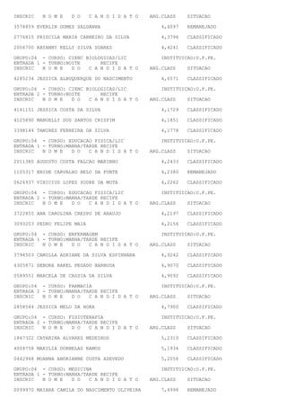 INSCRIC   N O M E   D O     C A N D I D A T O   ARG.CLASS   SITUACAO

3576859 EVERLIN GOMES SALDANHA                     4,4097   REMANEJADO

2776815 PRISCILA MARIA CARNEIRO DA SILVA           4,3796   CLASSIFICADO

2006700 RAYANNY KELLY SILVA SOARES                 4,4241   CLASSIFICADO

GRUPO:04 - CURSO: CIENC BIOLOGICAS/LIC             INSTITUICAO:U.F.PE.
ENTRADA 1 - TURNO:NOITE      RECIFE
INSCRIC   N O M E   D O  C A N D I D A T O      ARG.CLASS   SITUACAO

4285234 JESSICA ALBUQUERQUE DO NASCIMENTO          4,6571   CLASSIFICADO

GRUPO:04 - CURSO: CIENC BIOLOGICAS/LIC             INSTITUICAO:U.F.PE.
ENTRADA 2 - TURNO:NOITE      RECIFE
INSCRIC   N O M E   D O  C A N D I D A T O      ARG.CLASS   SITUACAO

4141151 JESSICA COSTA DA SILVA                     4,1729   CLASSIFICADO

4125890 MANUELLY DOS SANTOS CRISPIM                4,1851   CLASSIFICADO

3398144 TAMIRES FERREIRA DA SILVA                  4,1778   CLASSIFICADO

GRUPO:04 - CURSO: EDUCACAO FISICA/LIC              INSTITUICAO:U.F.PE.
ENTRADA 1 - TURNO:MANHA/TARDE RECIFE
INSCRIC   N O M E   D O   C A N D I D A T O     ARG.CLASS   SITUACAO

2011380 AUGUSTO COSTA FALCAO MARINHO               4,2433   CLASSIFICADO

1105317 ENIDE CARVALHO BELO DA FONTE               4,2380   REMANEJADO

0626937 VINICIUS LOPES SODRE DA MOTA               4,2262   CLASSIFICADO

GRUPO:04 - CURSO: EDUCACAO FISICA/LIC              INSTITUICAO:U.F.PE.
ENTRADA 2 - TURNO:MANHA/TARDE RECIFE
INSCRIC   N O M E   D O   C A N D I D A T O     ARG.CLASS   SITUACAO

3722855 ANA CAROLINA CRESPO DE ARAUJO              4,2197   CLASSIFICADO

3093203 PEDRO FELIPE MAIA                          4,2156   CLASSIFICADO

GRUPO:04 - CURSO: ENFERMAGEM                       INSTITUICAO:U.F.PE.
ENTRADA 1 - TURNO:MANHA/TARDE RECIFE
INSCRIC   N O M E   D O   C A N D I D A T O     ARG.CLASS   SITUACAO

3794503 CAMILLA ADRIANE DA SILVA ESPINHARA         4,9242   CLASSIFICADO

4305871 DEBORA RAKEL PEGADO BARBOSA                4,9070   CLASSIFICADO

0589551 MARCELA DE CASSIA DA SILVA                 4,9092   CLASSIFICADO

GRUPO:04 - CURSO: FARMACIA                         INSTITUICAO:U.F.PE.
ENTRADA 2 - TURNO:MANHA/TARDE RECIFE
INSCRIC   N O M E   D O   C A N D I D A T O     ARG.CLASS   SITUACAO

2858544 JESSICA MELO DA HORA                       4,7900   CLASSIFICADO

GRUPO:04 - CURSO: FISIOTERAPIA                     INSTITUICAO:U.F.PE.
ENTRADA 2 - TURNO:MANHA/TARDE RECIFE
INSCRIC   N O M E   D O   C A N D I D A T O     ARG.CLASS   SITUACAO

1867322 CATARINA ALVARES MEDEIROS                  5,2310   CLASSIFICADO

4004758 MARILIA DORNELAS RAMOS                     5,1934   CLASSIFICADO

0442968 MOANNA ANDRIANNE COSTA AZEVEDO             5,2056   CLASSIFICADO

GRUPO:04 - CURSO: MEDICINA                         INSTITUICAO:U.F.PE.
ENTRADA 1 - TURNO:MANHA/TARDE RECIFE
INSCRIC   N O M E   D O   C A N D I D A T O     ARG.CLASS   SITUACAO

0099970 MAIARA CAMILA DO NASCIMENTO OLIVEIRA       7,4998   REMANEJADO
 