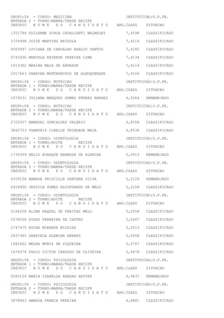 GRUPO:04 - CURSO: MEDICINA                       INSTITUICAO:U.F.PE.
ENTRADA 2 - TURNO:MANHA/TARDE RECIFE
INSCRIC   N O M E   D O   C A N D I D A T O   ARG.CLASS   SITUACAO

1351784 GUILERME UCHOA CAVALCANTI WALMSLEY       7,4098   CLASSIFICADO

1724998 JOICE MARTINS BRIZOLA                    7,4116   CLASSIFICADO

4065897 LUCIANA DE CARVALHO ARAUJO SANTOS        7,4182   CLASSIFICADO

0745006 MARCELA REZENDE PEREIRA LIMA             7,4134   CLASSIFICADO

1013382 MARINA MAIA DE ANDRADE                   7,4114   CLASSIFICADO

2017663 SABRINA MONTARROYOS DE ALBUQUERQUE       7,4106   CLASSIFICADO

GRUPO:04 - CURSO: NUTRICAO                       INSTITUICAO:U.F.PE.
ENTRADA 1 - TURNO:MANHA/TARDE RECIFE
INSCRIC   N O M E   D O   C A N D I D A T O   ARG.CLASS   SITUACAO

1076031 JULIANA MARQUES GOMES FERRAZ ARRAES      4,9364   REMANEJADO

GRUPO:04 - CURSO: NUTRICAO                       INSTITUICAO:U.F.PE.
ENTRADA 2 - TURNO:MANHA/TARDE RECIFE
INSCRIC   N O M E   D O   C A N D I D A T O   ARG.CLASS   SITUACAO

2722057 EMANUEL GONCALVES VALERIO                4,8508   CLASSIFICADO

3842753 THAMYRIS CIBELLE TRINDADE MAIA           4,8538   CLASSIFICADO

GRUPO:04 - CURSO: ODONTOLOGIA                    INSTITUICAO:U.F.PE.
ENTRADA 1 - TURNO:NOITE      RECIFE
INSCRIC   N O M E   D O  C A N D I D A T O    ARG.CLASS   SITUACAO

1736309 HELIO BUARQUE BARBOSA DE ALENCAR         5,0913   REMANEJADO

GRUPO:04 - CURSO: ODONTOLOGIA                    INSTITUICAO:U.F.PE.
ENTRADA 2 - TURNO:MANHA/TARDE RECIFE
INSCRIC   N O M E   D O   C A N D I D A T O   ARG.CLASS   SITUACAO

4359106 AMANDA PRISCILLA SANTANA SILVA           5,2126   REMANEJADO

0418900 JESSICA GOMES ALCOFORADO DE MELO         5,2108   CLASSIFICADO

GRUPO:04 - CURSO: ODONTOLOGIA                    INSTITUICAO:U.F.PE.
ENTRADA 2 - TURNO:NOITE      RECIFE
INSCRIC   N O M E   D O  C A N D I D A T O    ARG.CLASS   SITUACAO

0164208 ALINE RAQUEL DE FREITAS MELO             5,0558   CLASSIFICADO

2678058 DIEGO FERREIRA DE CASTRO                 5,0607   CLASSIFICADO

2747475 EUCAE MIRANDA MISSIAS                    5,0513   CLASSIFICADO

2837385 GABRIELA ALENCAR ARRAES                  5,0458   CLASSIFICADO

1682462 MELKA MUNIZ DE SIQUEIRA                  5,0707   CLASSIFICADO

1676578 PAULO VICTOR CARDOSO DE OLIVEIRA         5,0678   CLASSIFICADO

GRUPO:04 - CURSO: PSICOLOGIA                     INSTITUICAO:U.F.PE.
ENTRADA 1 - TURNO:MANHA/TARDE RECIFE
INSCRIC   N O M E   D O   C A N D I D A T O   ARG.CLASS   SITUACAO

0283126 MARIA ISABELLE ARAGAO XAVIER             4,9837   REMANEJADO

GRUPO:04 - CURSO: PSICOLOGIA                     INSTITUICAO:U.F.PE.
ENTRADA 2 - TURNO:MANHA/TARDE RECIFE
INSCRIC   N O M E   D O   C A N D I D A T O   ARG.CLASS   SITUACAO

3878863 AMANDA FRANCA PEREIRA                    4,8881   CLASSIFICADO
 