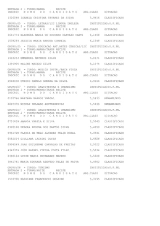 ENTRADA 2 - TURNO:MANHA       RECIFE
INSCRIC   N O M E   D O   C A N D I D A T O    ARG.CLASS   SITUACAO

1320048 ISABELA CRISTINA TAVARES DA SILVA         5,9416   CLASSIFICADO

GRUPO:05 - CURSO: LETRAS/LIC LINGUA INGLESA       INSTITUICAO:U.F.PE.
ENTRADA 2 - TURNO:MANHA      RECIFE
INSCRIC   N O M E   D O  C A N D I D A T O     ARG.CLASS   SITUACAO

3641774 ELEONORA MARIA DO SOCORRO CARTAXO CANTI   6,1658   CLASSIFICADO

1538264 JESSICA MARIA ARRUDA CORREIA              6,1548   CLASSIFICADO

GRUPO:05 - CURSO: EDUCACAO ART.ARTES CENICAS/LIC INSTITUICAO:U.F.PE.
ENTRADA 1 - TURNO:MANHA/TARDE RECIFE
INSCRIC   N O M E   D O   C A N D I D A T O   ARG.CLASS   SITUACAO

1403253 EMMANUEL MATHEUS SILVA                    5,0671   CLASSIFICADO

1391905 KELINE MACEDO SILVA                       5,1074   CLASSIFICADO

GRUPO:06 - CURSO: MUSICA INSTR./BACH VIOLA        INSTITUICAO:U.F.PE.
ENTRADA 1 - TURNO:MANHA      RECIFE
INSCRIC   N O M E   D O  C A N D I D A T O     ARG.CLASS   SITUACAO

2048038 OTAVIO CAMILO GUERRA DA SILVA             6,9164   CLASSIFICADO

GRUPO:07 - CURSO: ARQUITETURA E URBANISMO         INSTITUICAO:U.F.PE.
ENTRADA 1 - TURNO:MANHA/TARDE RECIFE
INSCRIC   N O M E   D O   C A N D I D A T O    ARG.CLASS   SITUACAO

0120766 MARIANA BARROS VARJAL                     5,5833   REMANEJADO

0087378 NICOLE DELGADO AUSTREGESILO               5,5830   REMANEJADO

GRUPO:07 - CURSO: ARQUITETURA E URBANISMO         INSTITUICAO:U.F.PE.
ENTRADA 2 - TURNO:MANHA/TARDE RECIFE
INSCRIC   N O M E   D O   C A N D I D A T O    ARG.CLASS   SITUACAO

0751839 AMANDA VARELA E SILVA                     5,5043   CLASSIFICADO

0320188 DEBORA REGINA DOS SANTOS SILVA            5,4950   CLASSIFICADO

0961728 FLAVIA DE MELO ALVARES FELIX ROSAL        5,4931   CLASSIFICADO

0582034 GIULIANA IACHINI COSTA                    5,4928   CLASSIFICADO

0906549 JOAO GUILHERME CARVALHO DE FREITAS        5,5022   CLASSIFICADO

4343374 JOSE RAFAEL VIEIRA COSTA FILHO            5,5034   CLASSIFICADO

0380164 LUISE MARIA GUIMARAES MACEDO              5,5028   CLASSIFICADO

3841781 MARIA EDUARDA AZEVEDO TELES DE PAIVA      5,4902   CLASSIFICADO

GRUPO:08 - CURSO: TURISMO                         INSTITUICAO:U.F.PE.
ENTRADA 2 - TURNO:NOITE      RECIFE
INSCRIC   N O M E   D O  C A N D I D A T O     ARG.CLASS   SITUACAO

1533700 KASSIANE FRANCESCHI GULBINO               5,3195   CLASSIFICADO
 