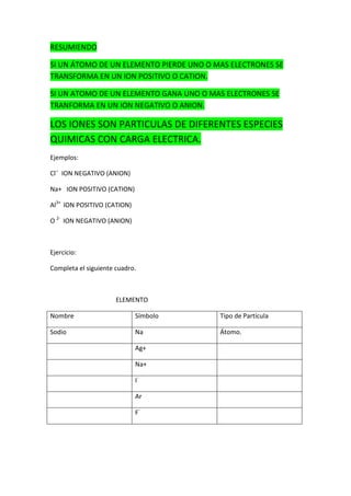 RESUMIENDO

SI UN ÁTOMO DE UN ELEMENTO PIERDE UNO O MAS ELECTRONES SE
TRANSFORMA EN UN ION POSITIVO O CATION.

SI UN ATOMO DE UN ELEMENTO GANA UNO O MAS ELECTRONES SE
TRANFORMA EN UN ION NEGATIVO O ANION.

LOS IONES SON PARTICULAS DE DIFERENTES ESPECIES
QUIMICAS CON CARGA ELECTRICA.
Ejemplos:

Cl¯ ION NEGATIVO (ANION)

Na+ ION POSITIVO (CATION)

Al3+ ION POSITIVO (CATION)

O 2- ION NEGATIVO (ANION)



Ejercicio:

Completa el siguiente cuadro.



                      ELEMENTO

Nombre                       Símbolo     Tipo de Partícula

Sodio                        Na          Átomo.

                             Ag+

                             Na+

                             I-

                             Ar

                             F-
 