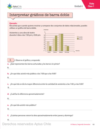 Unidad 4
636º Básico, Segundo Semestre
Ficha
Clase 1
Ejemplo:
Recuerda que cuando quieres mostrar y comparar dos conjuntos de datos relacionados, puedes
utilizar un gráfico de barra doble.
Asistentes a una obra de teatro
durante 4 días a las 7:00 pm y 9:00 pm.
Interpretar gráficos de barra doble
I. Observa el gráfico y responde:
70
60
55
50
45
40
35
30
0
7:00 PM
9:00 PM
Jueves Viernes Sábado Domingo
Asistentes
Horarios
Y
X
a.	 ¿Qué representan las barras achuradas y las barras sin pintar?
R:
b.	 ¿En qué días asistió más público a las 7:00 que a las 9:00?
R:
c.	 ¿En qué día se dio la mayor diferencia entre la cantidad de asistentes a las 7:00 y a las 9:00?
R:
d.	 ¿Cuál fue la diferencia aproximadamente?
R:
e.	 ¿En qué día asistió más público?
R:
f.	 ¿Cuántas personas vieron la obra aproximadamente entre jueves y domingo?
R:
Derechos reservados Aptus Chile
 