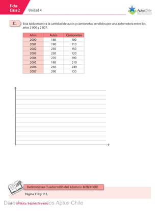 Unidad 4
66 6º Básico, Segundo Semestre
Ficha
Clase 2
II. Esta tabla muestra la cantidad de autos y camionetas vendidos por una automotora entre los
años 2 000 y 2 007.
Años Autos Camionetas
2000 180 100
2001 190 110
2002 230 150
2003 230 120
2004 270 190
2005 180 210
2006 250 240
2007 290 120
Página 110 y 111.
Referencias Cuadernillo del Alumno MINEDUC
Derechos reservados Aptus Chile
 