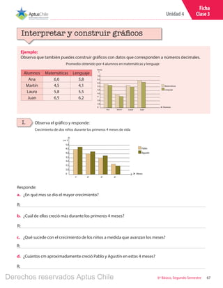 Unidad 4
676º Básico, Segundo Semestre
Ficha
Clase 3
Ejemplo:
Observa que también puedes construir gráficos con datos que corresponden a números decimales.
Interpretar y construir gráficos
I. Observa el gráfico y responde:
5,5
5,0
4,5
4
3,5
3,0
0
Matemáticas
Lenguaje
Laura Juan
Notas
Y
X Alumnos
7,0
6,5
6,0
Alumnos Matemáticas Lenguaje
Ana 6,0 5,8
Martín 4,5 4,1
Laura 5,8 5,5
Juan 6,5 6,2
.
a.	 ¿En qué mes se dio el mayor crecimiento?
b.	 ¿Cuál de ellos creció más durante los primeros 4 meses?
c.	 ¿Qué sucede con el crecimiento de los niños a medida que avanzan los meses?
R:
R:
R:
Responde:
d.	 ¿Cuántos cm aproximadamente creció Pablo y Agustín en estos 4 meses?
R:
Promedio obtenido por 4 alumnos en matemáticas y lenguaje
Ana Martín
Crecimiento de dos niños durante los primeros 4 meses de vida
4,5
4,0
3,5
3,0
2,5
2,0
0
Pablo
Agustín
1º 2º 3º 4º
Y
X Meses
5,0
cm
Derechos reservados Aptus Chile
 