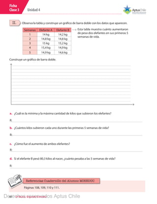 Unidad 4
68 6º Básico, Segundo Semestre
II. Observa la tabla y construye un gráfico de barra doble con los datos que aparecen.
Semanas Elefante A Elefante B
1 14 kg 14,2 kg
2 14,8 kg 14,8 kg
3 15 kg 15,2 kg
4 15,4 kg 14,9 kg
5 14,9 kg 14,6 kg
Esta tabla muestra cuánto aumentaron
de peso dos elefantes en sus primeras 5
semanas de vida.
a.	 ¿Cuál es la mínima y la máxima cantidad de kilos que subieron los elefantes?
b.	 ¿Cuántos kilos subieron cada uno durante las primeras 5 semanas de vida?
c.	 ¿Cómo fue el aumento de ambos elefantes?
d.	 Si el elefante B pesó 80,3 kilos al nacer, ¿cuánto pesaba a las 5 semanas de vida?
R:
R:
R:
R:
Ficha
Clase 3
Construye un gráfico de barra doble.
Páginas 108, 109, 110 y 111.
Referencias Cuadernillo del Alumno MINEDUC
Derechos reservados Aptus Chile
 