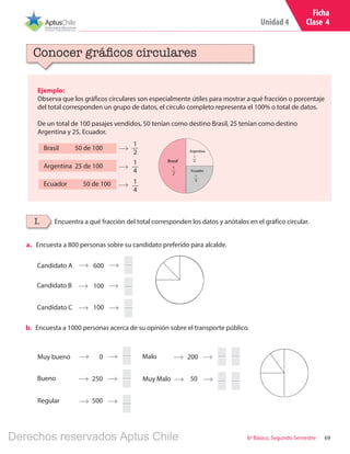 Unidad 4
696º Básico, Segundo Semestre
Ejemplo:
Observa que los gráficos circulares son especialmente útiles para mostrar a qué fracción o porcentaje
del total corresponden un grupo de datos, el círculo completo representa el 100% o total de datos.
De un total de 100 pasajes vendidos, 50 tenían como destino Brasil, 25 tenían como destino
Argentina y 25, Ecuador.
Conocer gráficos circulares
I. Encuentra a qué fracción del total corresponden los datos y anótalos en el gráfico circular.
1
2
1
4
1
4
Argentina 25 de 100
Ecuador 50 de 100
Brasil 50 de 100
a.	 Encuesta a 800 personas sobre su candidato preferido para alcalde.
Candidato A
Candidato B
Candidato C
600
100
100
Muy bueno
Bueno
Regular
0
250
500
Malo
Muy Malo
200
50
b.	 Encuesta a 1000 personas acerca de su opinión sobre el transporte público.
Ficha
Clase 4
Brasil
1
2
Argentina
1
4
Ecuador
1
4
Derechos reservados Aptus Chile
 