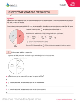 Unidad 4
716º Básico, Segundo Semestre
Ejemplo:
Observa que puedes calcular la cantidad de datos que corresponden a cada porcentaje de un gráfico
circular si conoces el total.
Este gráfico muestra la opinión de 120 personas sobre si está o no de acuerdo con el cambio de hora.
Interpretar gráficos circulares
Para calcular el 40% de 120 puedes plantear lo siguiente:
Como el 10% equivale a , 12 personas contestaron que no saben.
personas contestaron que no.
Como el 50% es igual a , 60 personas contestaron sí.1
2
1
10
I. Observa el gráfico y responde:
50%
Le gusta
20%
Le es indiferente
30%
No le gusta
Opinión de 800 personas respecto a que el río Mapocho sea navegable.
a.	 ¿Cuántas personas respondieron que les gusta la idea?
R:
b.	 ¿Cuántas personas respondieron que les es indiferente?
R:
48
120
x
100%
40%
=
120 · 40
100
4800
100
= = 48
Ficha
Clase 5
c.	 ¿Cuántas personas respondieron que no les gusta la idea?
R:
50%
No
40%
Sí
10%
No sabe
Derechos reservados Aptus Chile
 